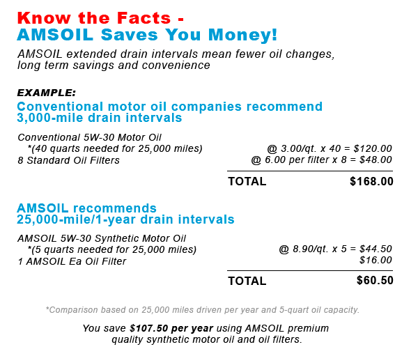 Conventional Motor Oil Comparison Chart